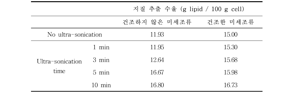 Ultra-sonication시간에 따른 지질 추출 수율 비교