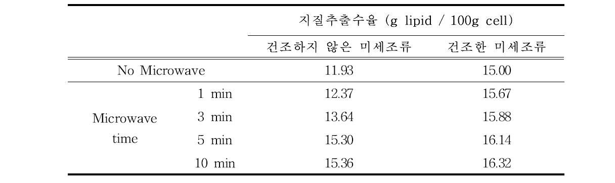 Microwave시간에 따른 지질 추출 수율