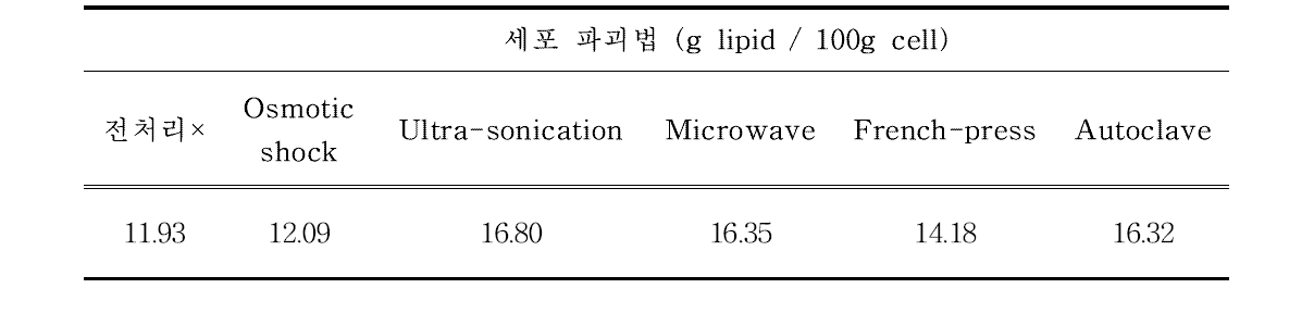 Wet Biomass를 이용한 세포파괴법의 lipid 추출 수율 비교