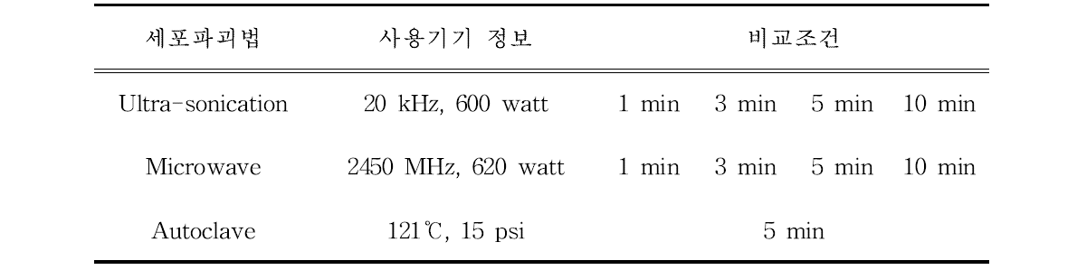 세포 파괴법 종류 및 기기조건