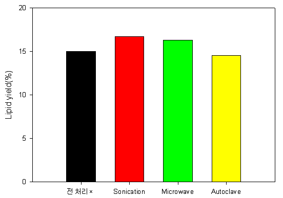 Dried Microalgae의 각 세포 파괴법에 따른 지질 추출 수율