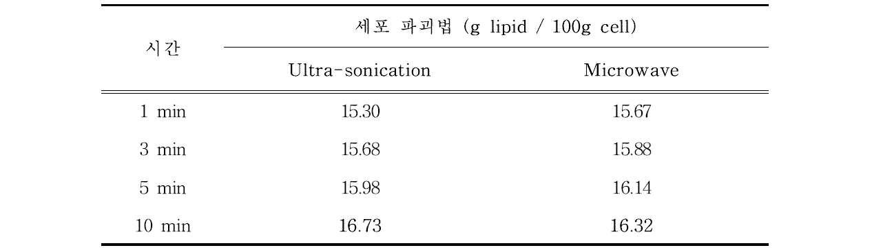 Dried Microalgae의 전처리 시간 및 횟수에 따른 lipid 추출 수율