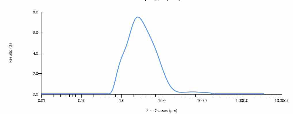 물속에 분산되어 있는 콩기름 입자의 크기 분포도