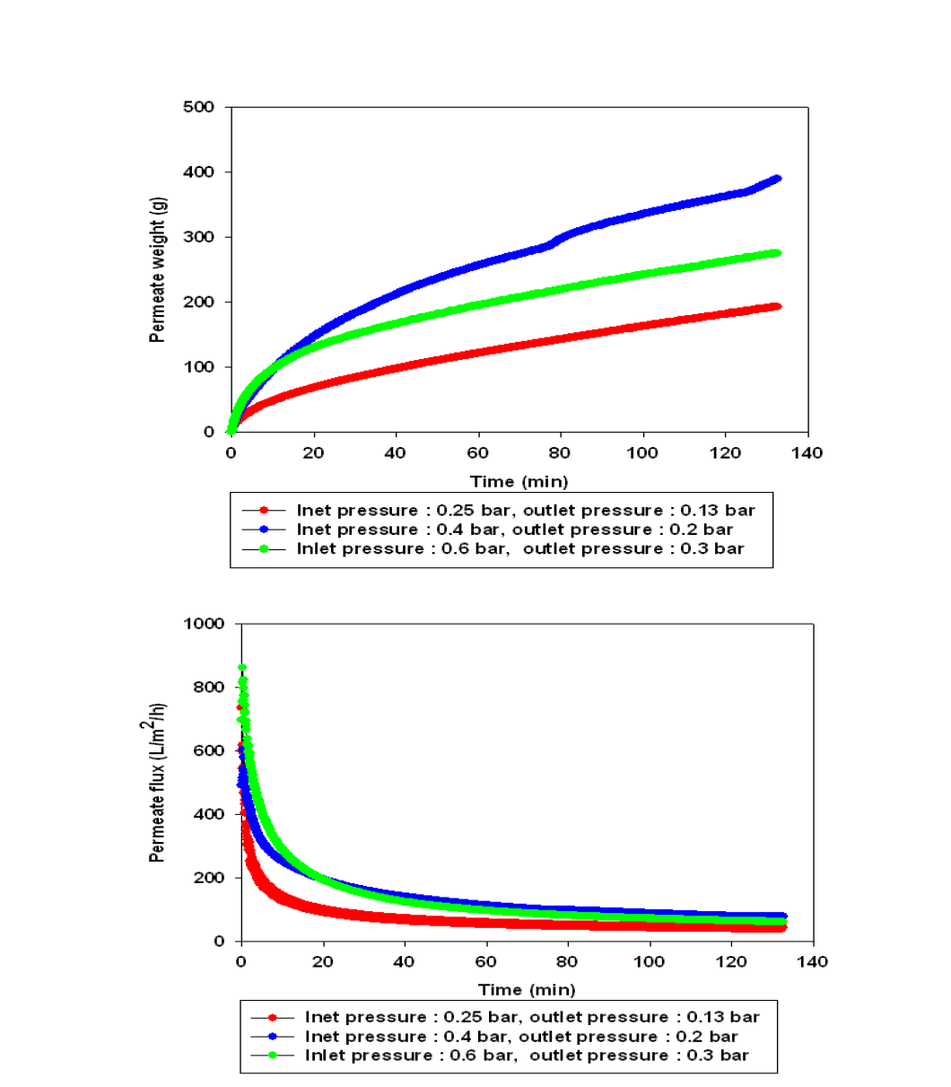유입 압력별 시간에 따른 투과액의 양(위) 및 투과 flux의 변화(아래)