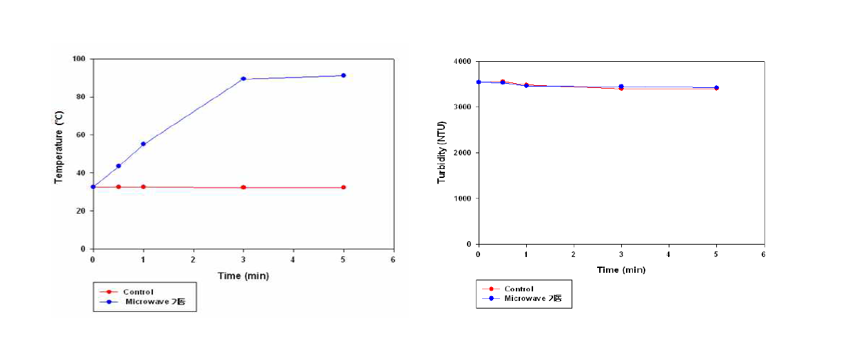 Microwave 가동 시간별 온도(좌) 및 탁도 변화(우)