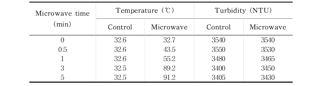 Microwave 가동 시간별 온도 및 탁도 변화
