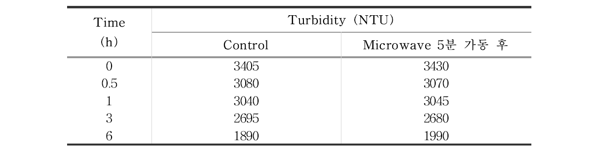 Microwave 5분 가동 후 시간에 따른 탁도 변화