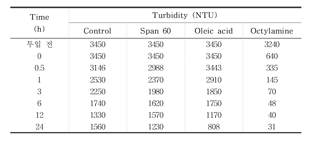 Demulsifier 종류 별 시간에 따른 탁도 변화