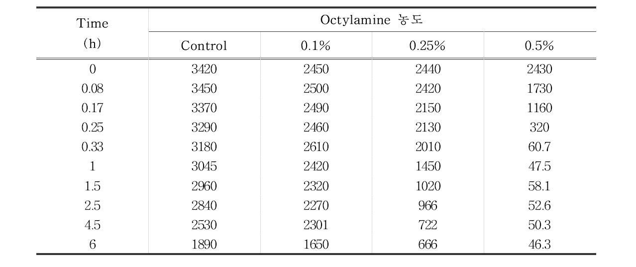 Octylamine 농도별 시간에 따른 O/W emulsion의 탁도 변화