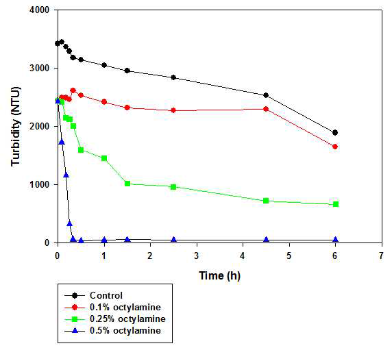 Octylamine 농도별 시간에 따른 O/W emulsion의 탁도 변화