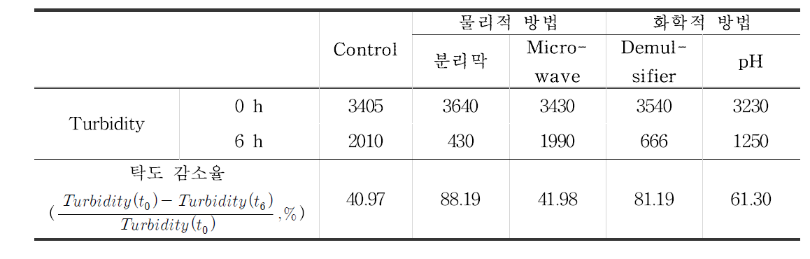 상분리 방법에 따른 탁도의 변화