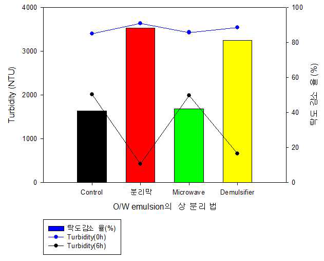 물리·화학적 상분리 방법에 따른 탁도의 변화