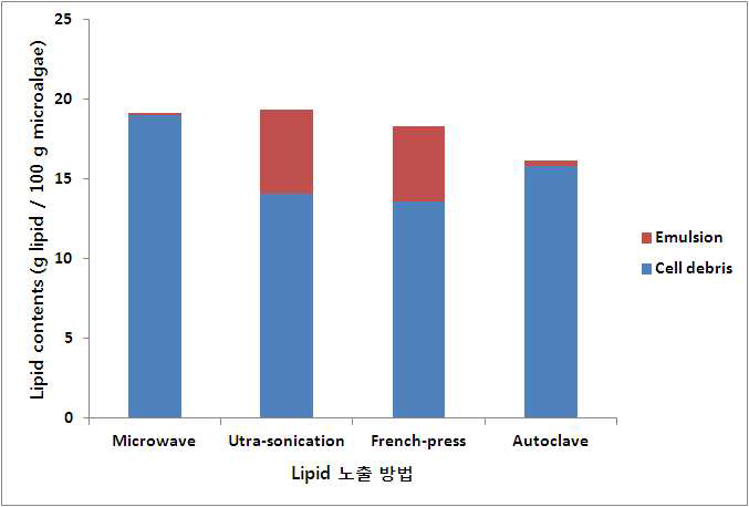 Emulsion 및 cell debris에 존재하는 미세조류 lipid 수율