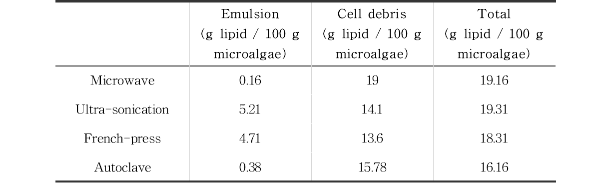 Emulsion 및 잔여 고형물에 존재하는 미세조류 lipid 함량