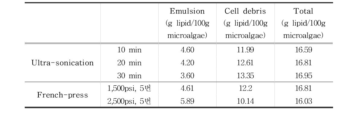 처리 조건별 emulsion과 cell debris의 lipid 함량