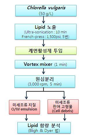 계면활성제 투입에 의한 각 층의 지질 함량 분석 방법