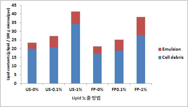 비이온성 계면활성제(tween 20) 투입 시 각 층의 lipid 함량 결과