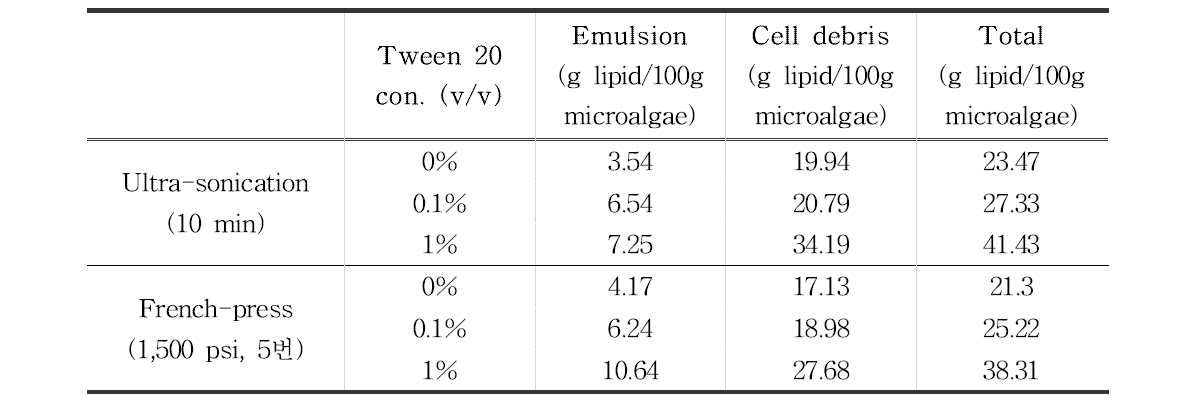 비이온성 계면활성제(Tween 20) 투입 시 각 층의 lipid 함량 결과