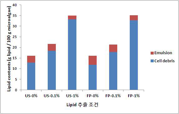 양이온 계면활성제(CTAB) 투입 시 각 층의 lipid 함량 결과