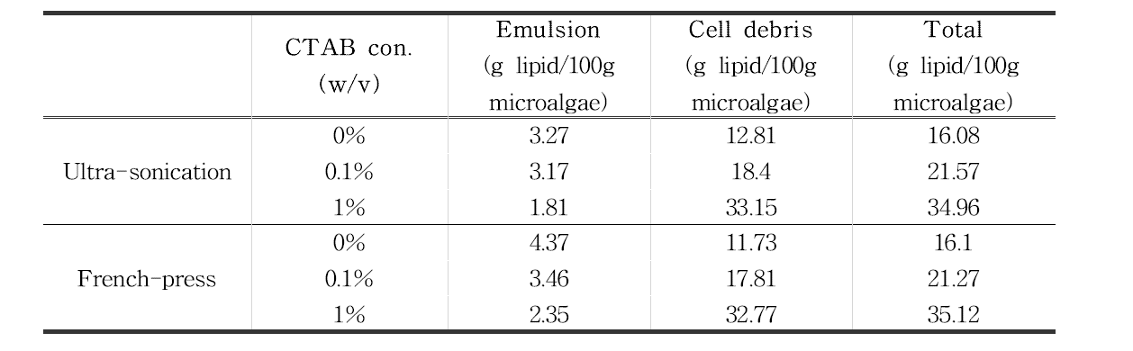 양이온 계면활성제(CTAB) 투입 시 각 층의 lipid 함량 결과