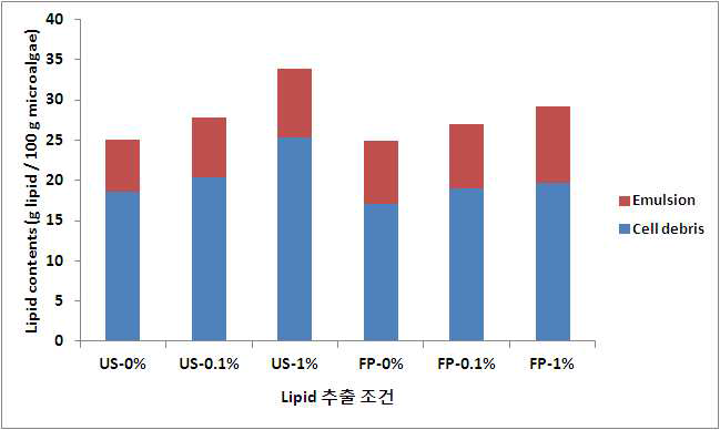 음이온 계면활성제(SDS) 투입 시 각 층의 lipid 함량 결과