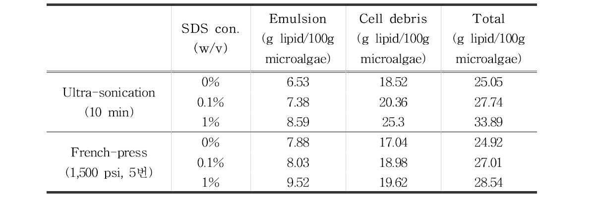 음이온 계면활성제(SDS) 투입 시 각 층의 lipid 함량 결과