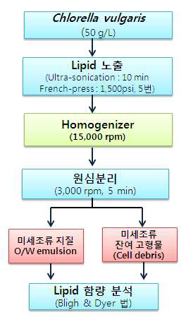 급속 교반 시 각 층의 지질 함량 분석 방법