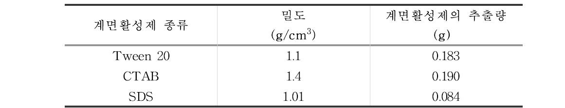 계면활성제의 용매 추출 (Bligh & Dyer 법) 결과