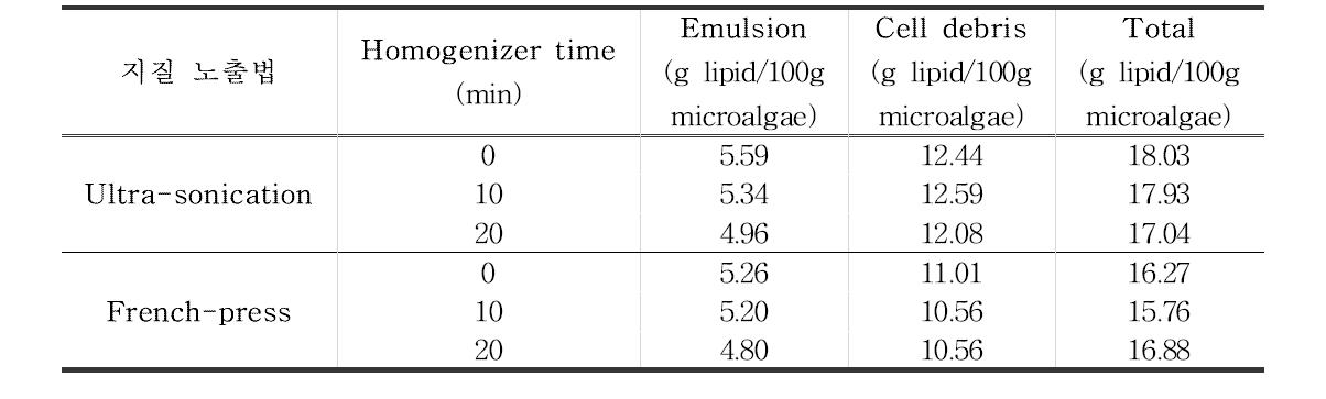 급속 교반 시 각 층의 lipid 함량 결과