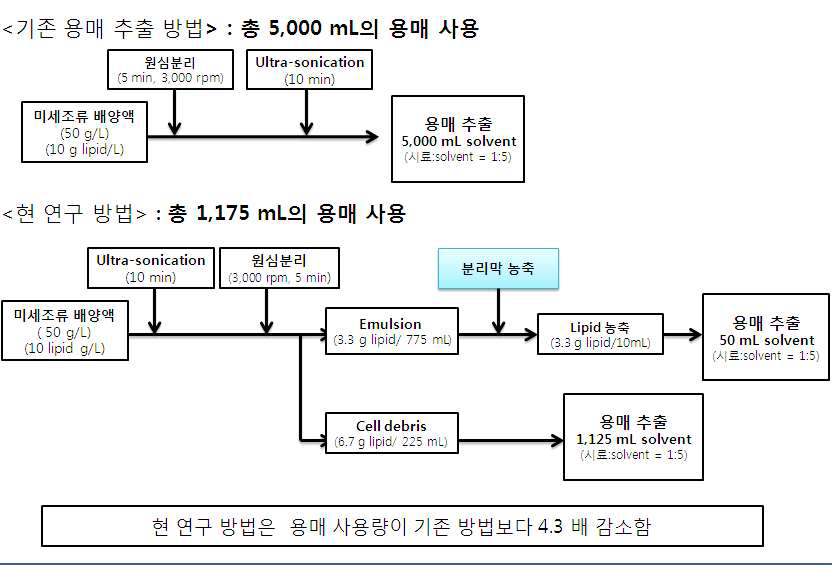 기존 지질 추출법 및 본 연구의 지질 추출법의 용매 사용량 비교