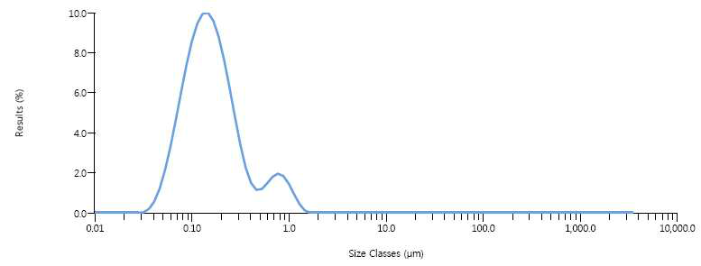 물속에 분산되어 있는 미세조류 lipid의 입자 크기 분포도