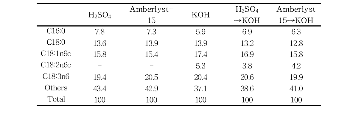 Lipid 기준 FAME 합성 yield (%)