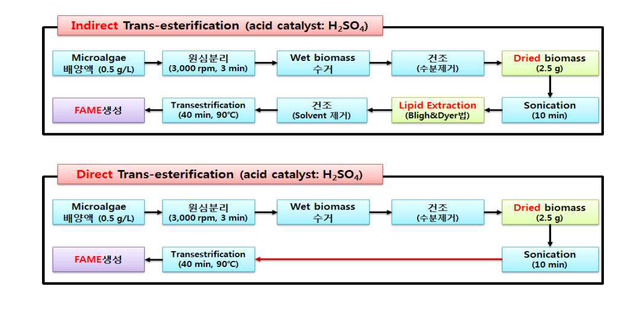 Indirect(상) 및 direct(하) trans-esterification 방법