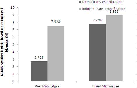 Wet, dried microalgae의 indirect, direct trans-esterification적용 시 FAME합성 수율 비교