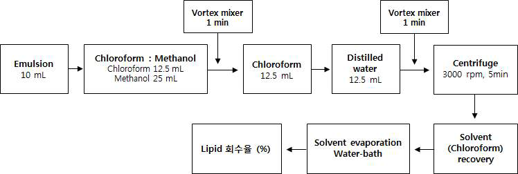 농축된 미세조류 emulsion의 지질 추출과정