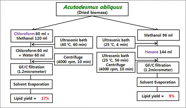 용매 종류에 따른 지질 수율(lipid yield) 비교