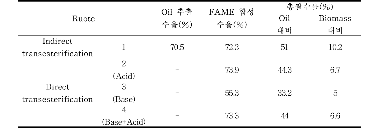 합성 방법에 따른 Oil, FAME yield (%)