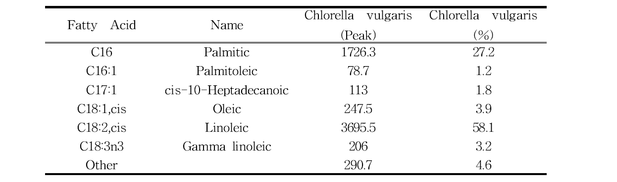 산촉매를 사용한 dried microalgae의 지방산 분석결과