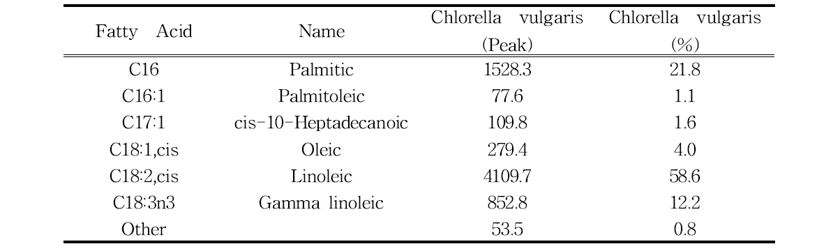 염기촉매를 사용한 dried microalgae의 지방산 분석결과