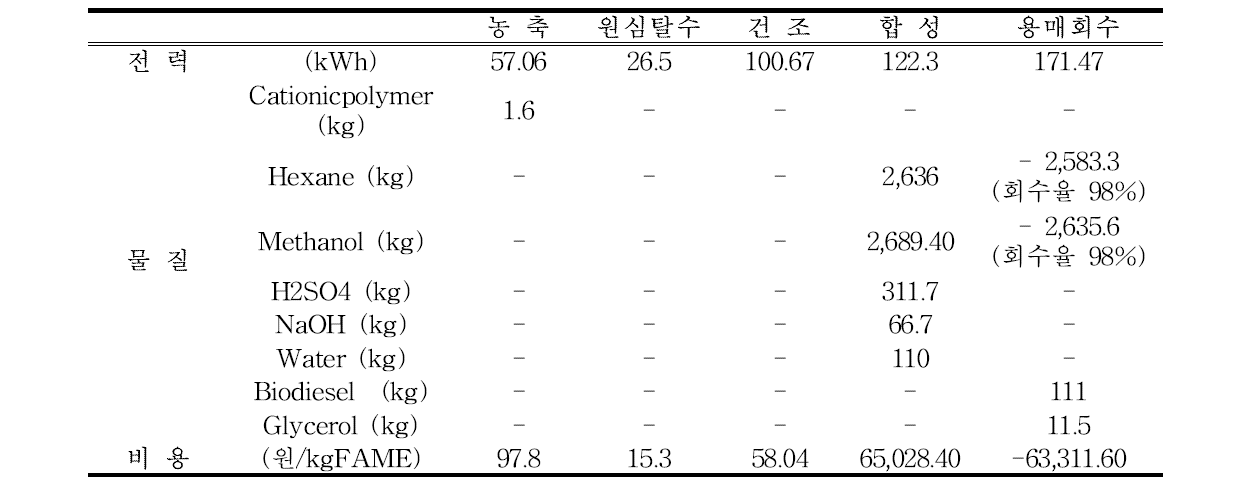 Industrial scale 단위 공정별 동력, 소요시간 및 물질 사용량