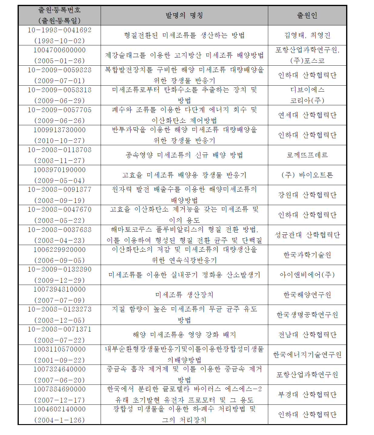 미세조류 관련 국내 특허의 예