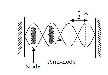 초음파의 정상파(Standing wave)