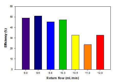 Return flow 변화에 따른 efficiency 변화