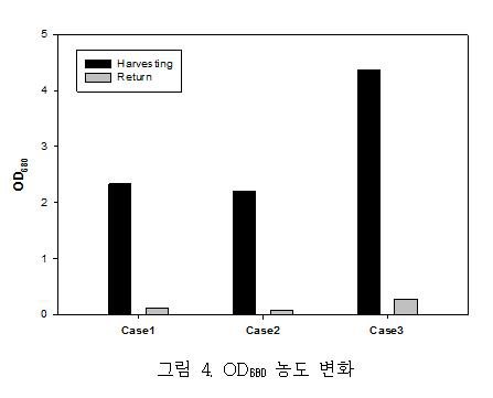 Optical density (680 nm)의 변화