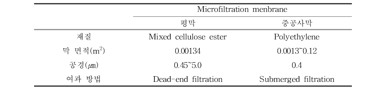 미세조류 biomass 농축을 위한 분리막의 선정 및 조건