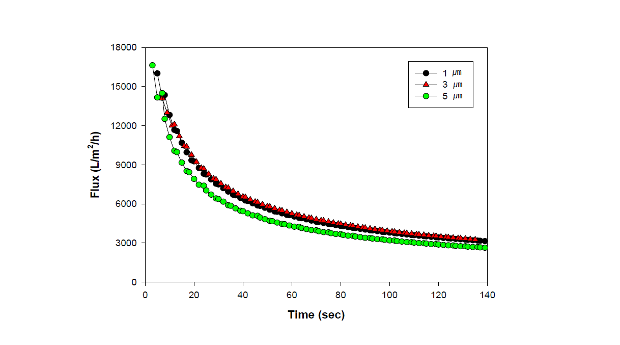 초기농도 0.5 g/L의 pore size에 따른 flux 변화