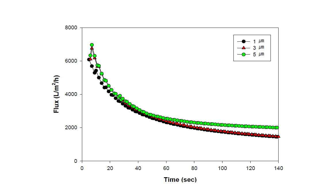 초기농도 1.6 g/L의 pore size에 따른 flux 변화