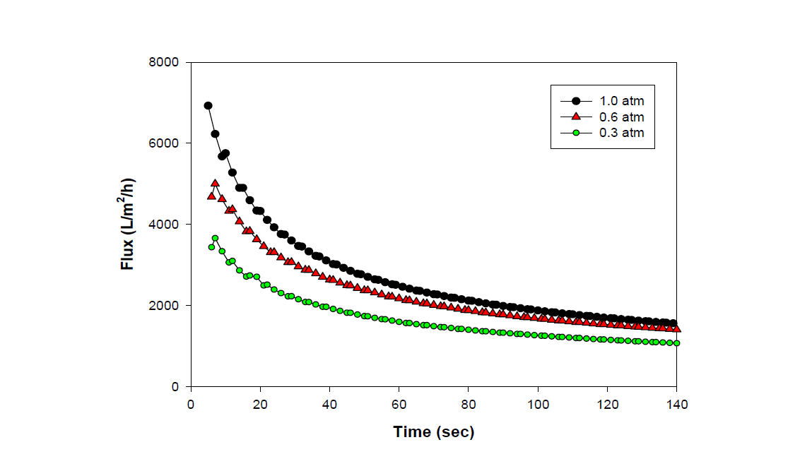 분리막 0.45 ㎛의 압력 변화에 따른 flux 변화