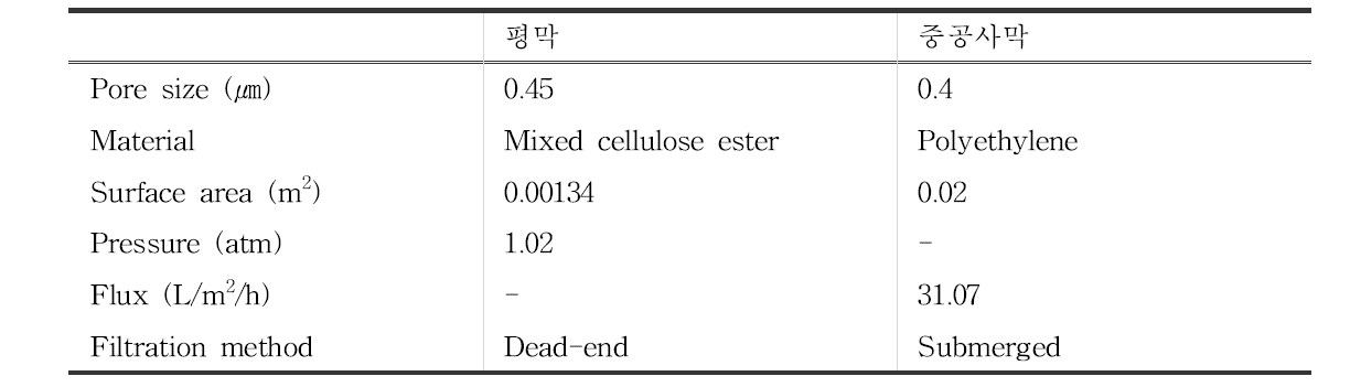 평막 및 중공사막 여과 조건