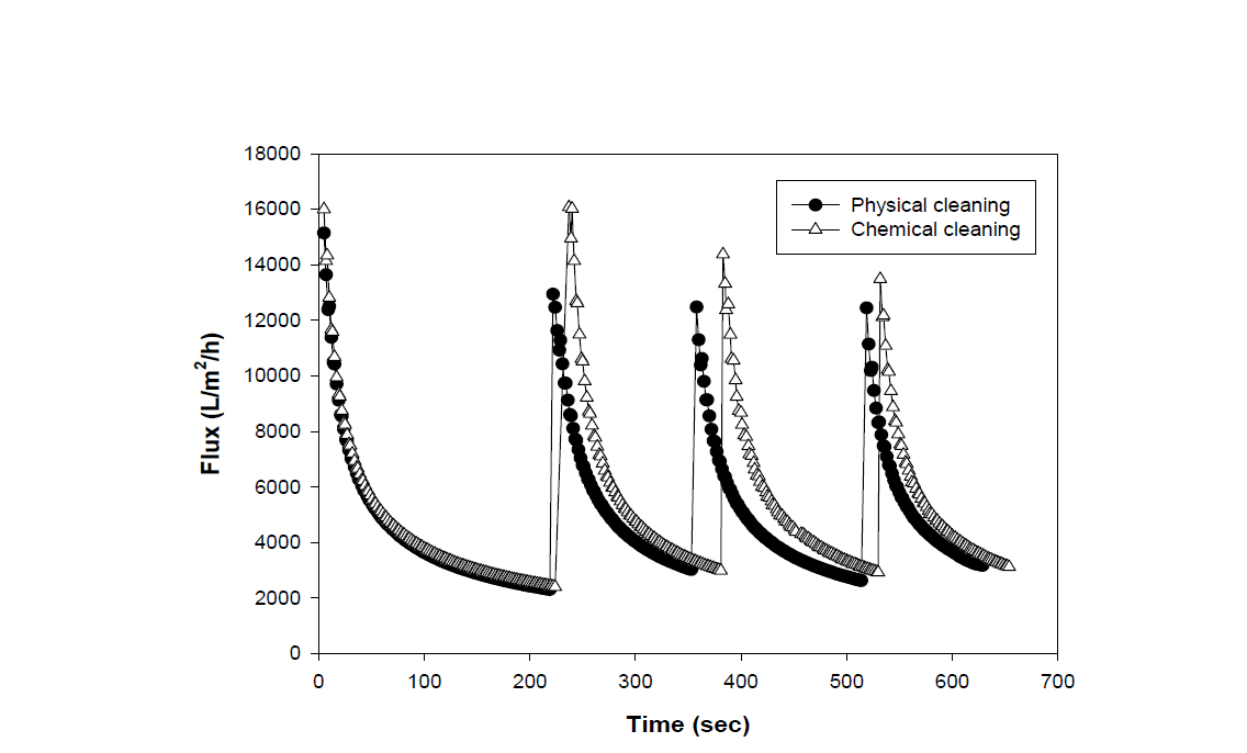 분리막 1.0 ㎛의 물리, 화학 세정 후 회복 flux
